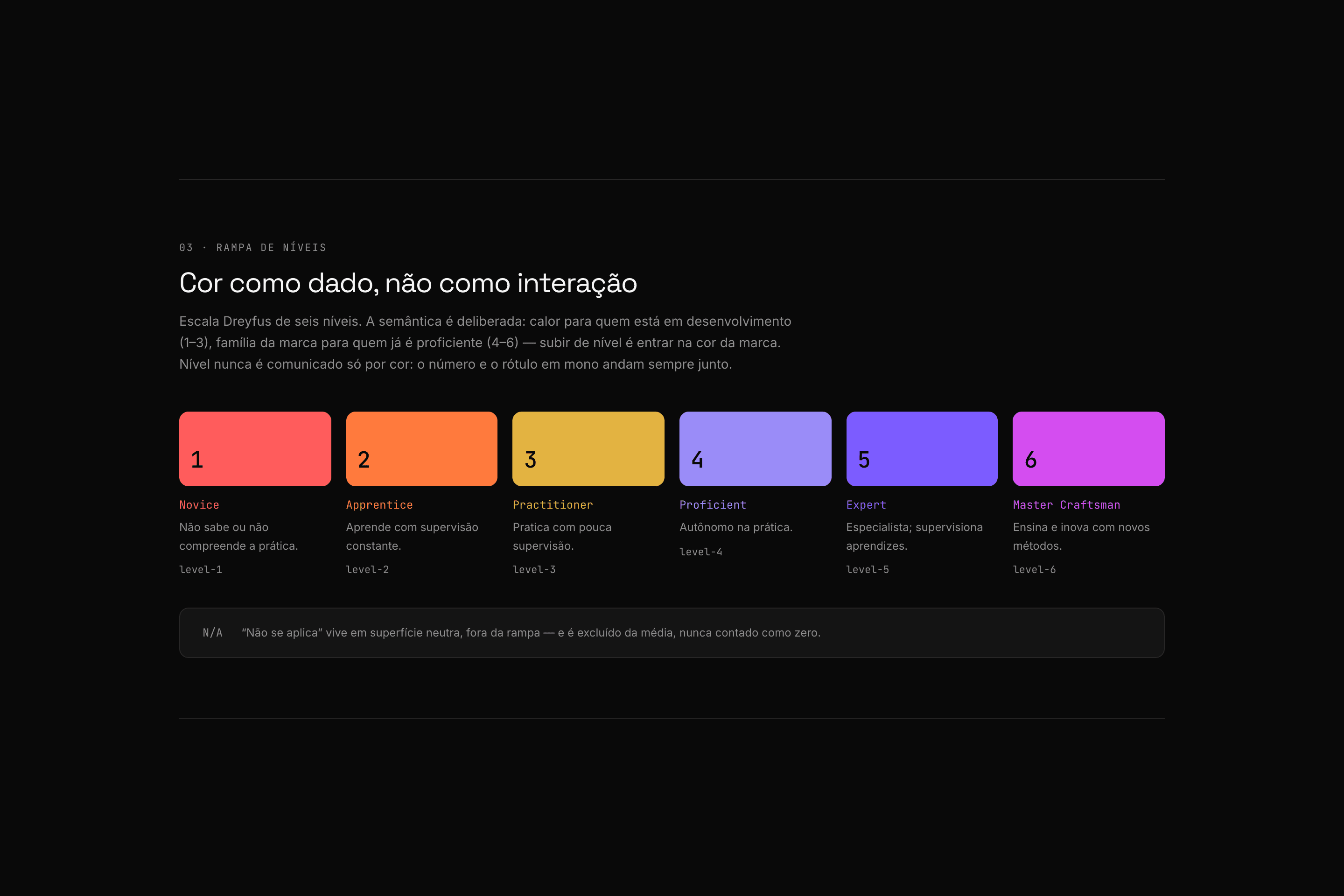 The level ramp: warmth for those still developing, brand family for the proficient — leveling up means entering the brand's color. The mono number always travels with the color.